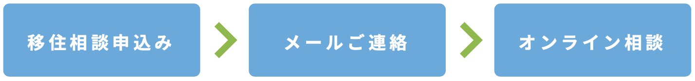 移住相談申込み→メールご連絡→オンライン相談 図